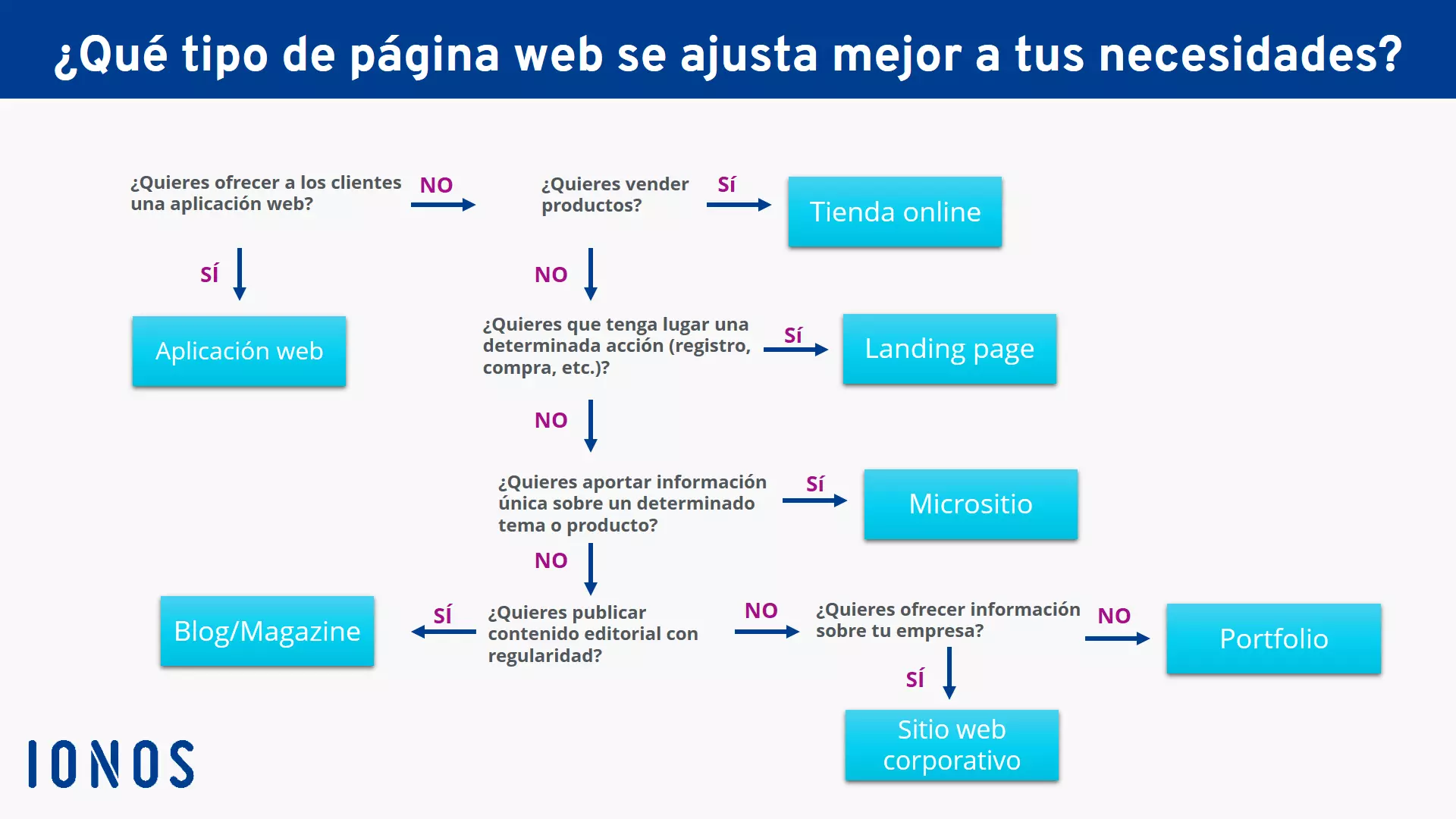 Imagen: Ayuda en la decisión. Tipos de páginas web