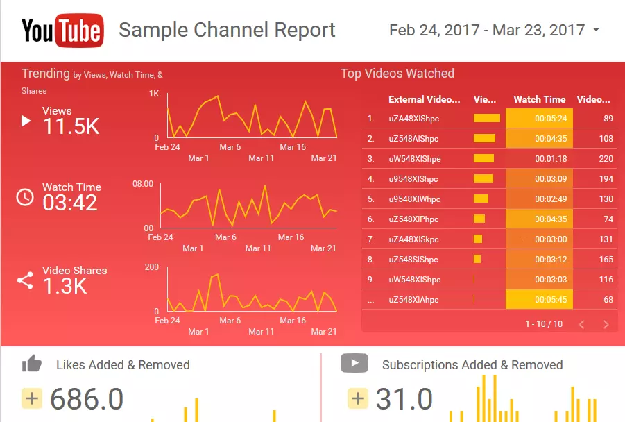 Imagen: Informe de YouTube en Google Data Studio
